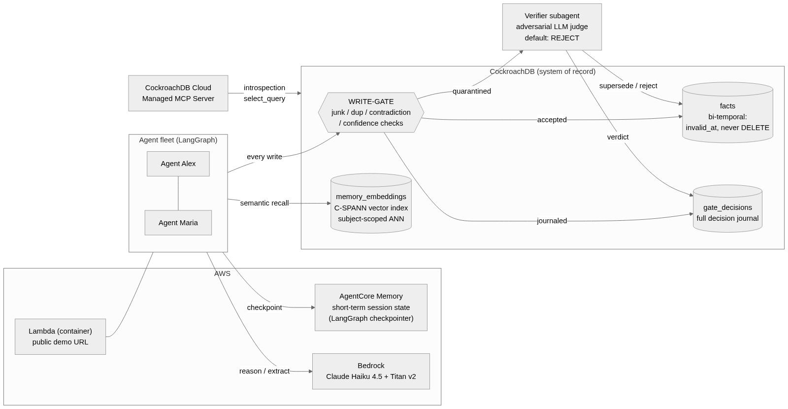 FleetMemory architecture: agents Alex and Maria (LangGraph) send every write through the write-gate; quarantined writes go to a verifier subagent that defaults to reject; facts, the C-SPANN vector index and the gate_decisions journal live in CockroachDB; AgentCore Memory, Bedrock and the Lambda demo run on AWS.