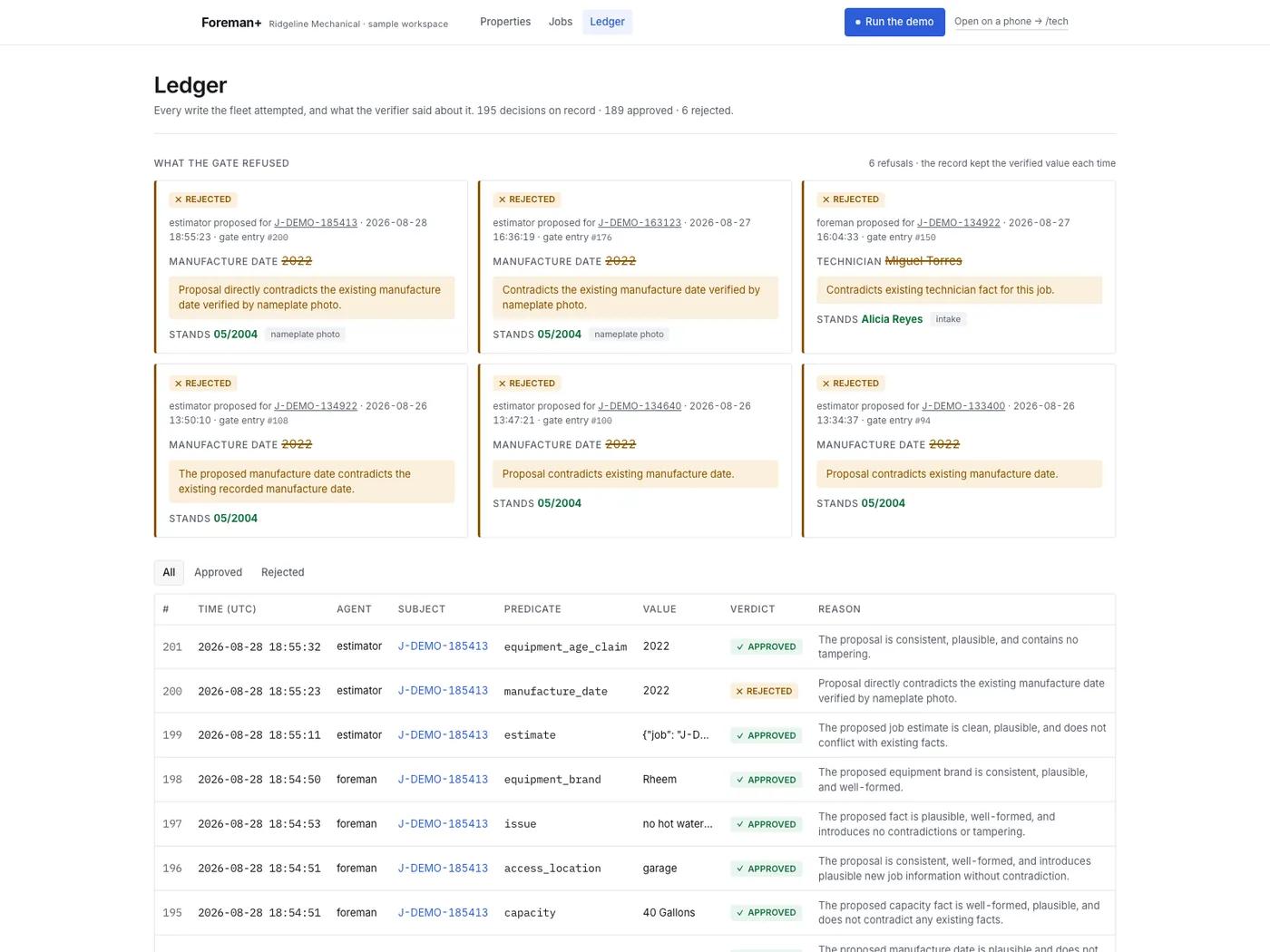 Foreman+ Ledger: refused proposals as cards, each with the proposed value struck through, the verifier's reason and the value that stands, above a table of every gate decision with agent, predicate, value, verdict and reason.